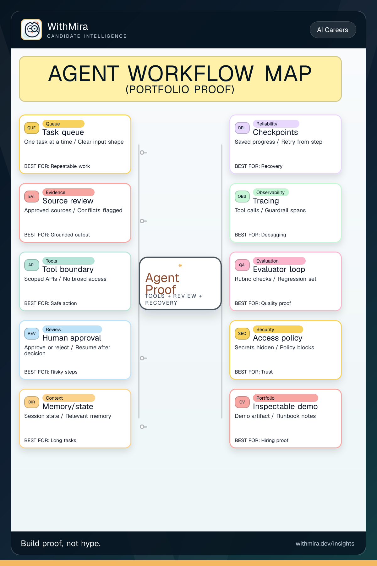 Build One Useful Agent Workflow, Not Another AI Demo visual