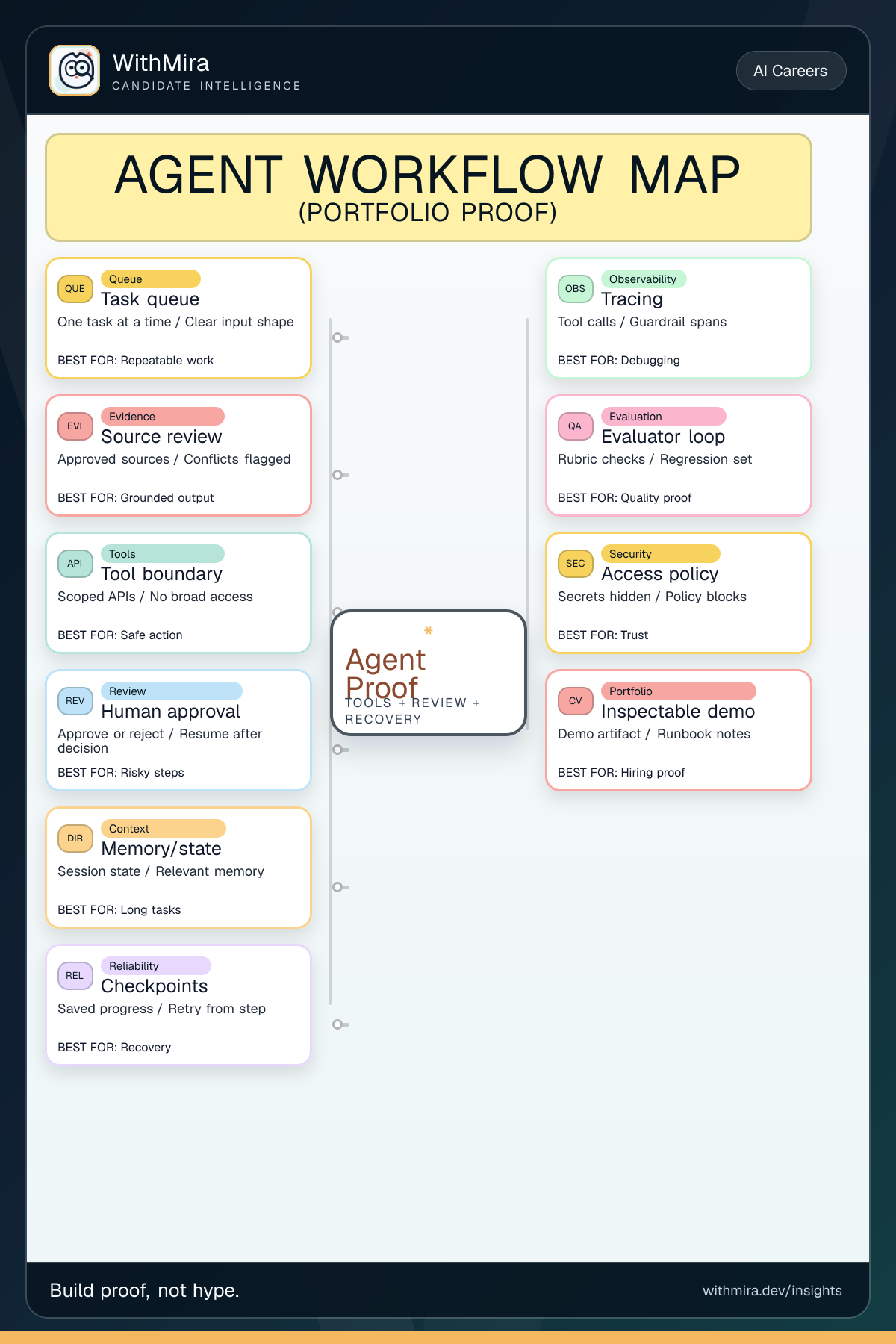 Build One Useful Agent Workflow, Not Another AI Demo visual