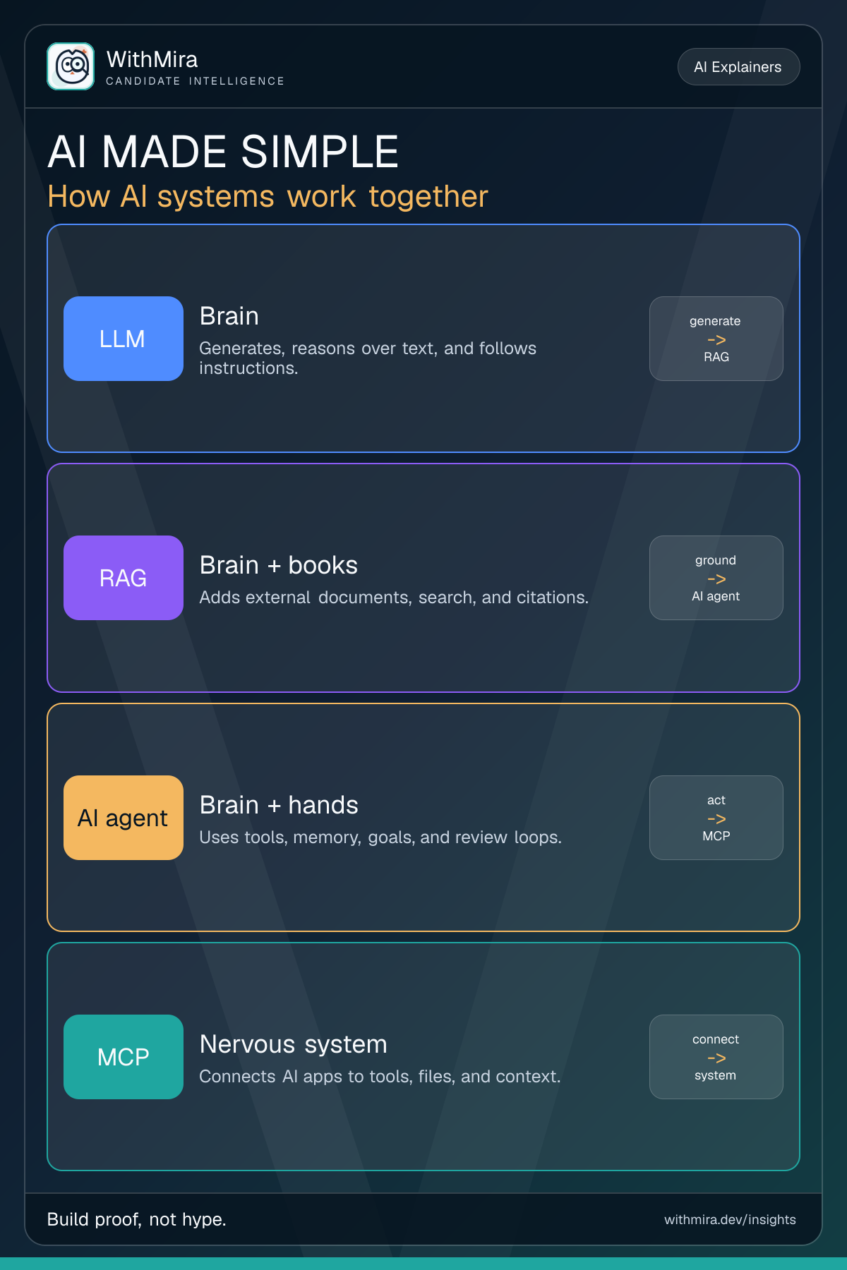 AI Systems Made Simple: LLM, RAG, Agents, and MCP visual
