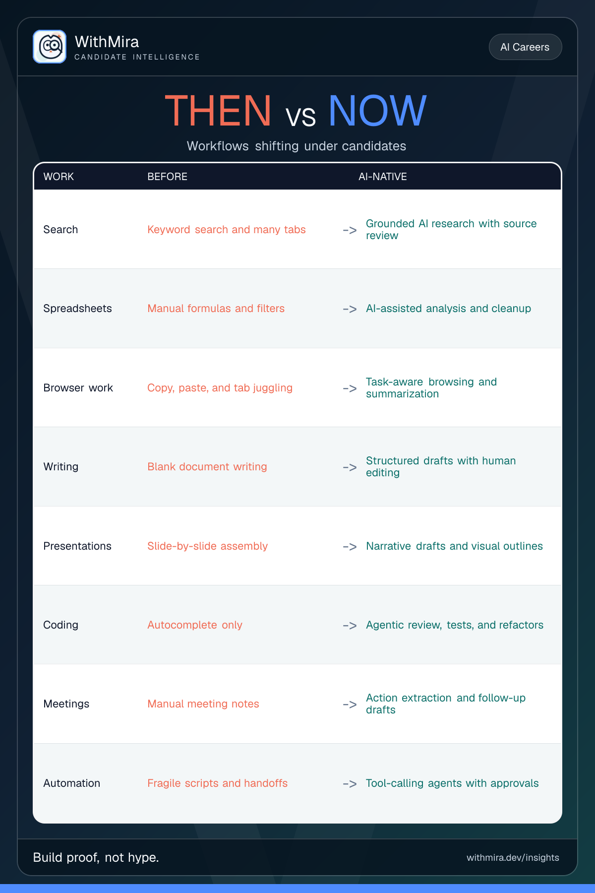 AI Tools: Then vs Now for Career Planning visual