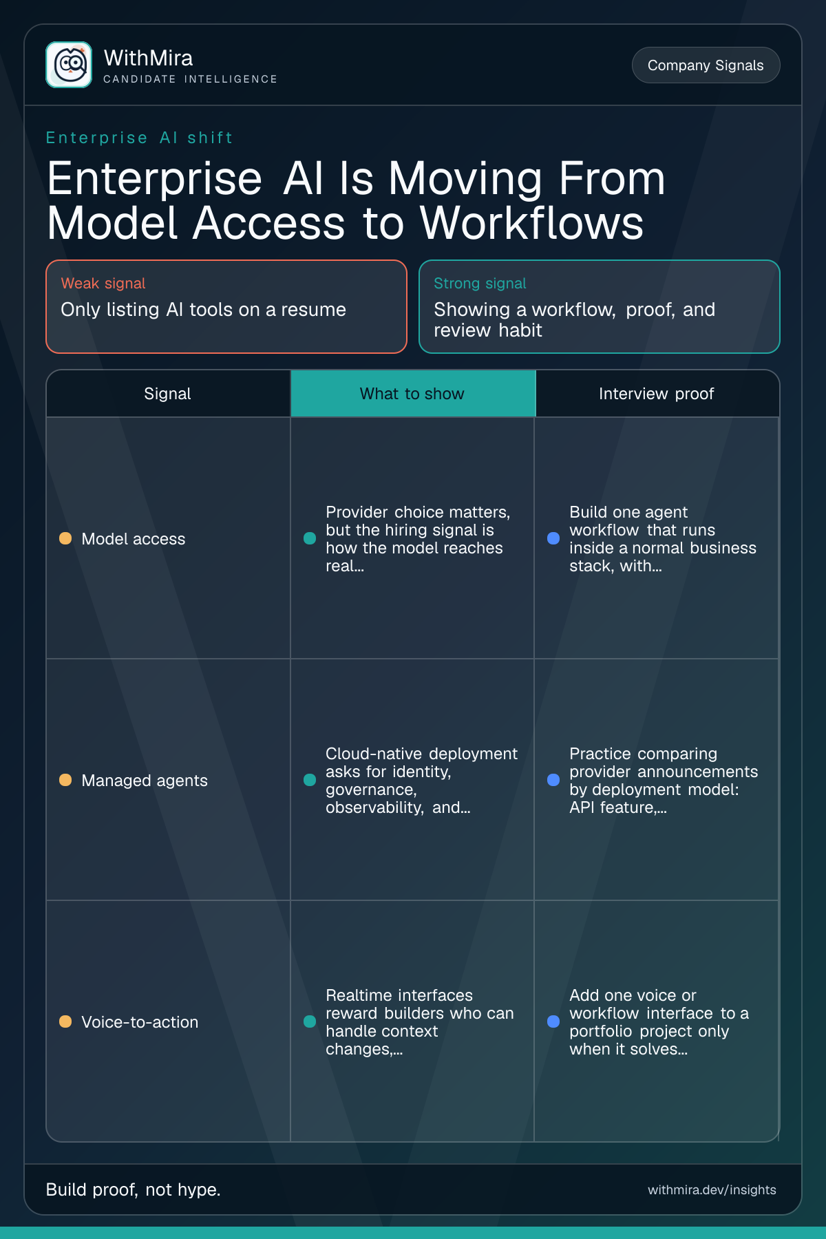 Enterprise AI Is Moving From Model Access to Workflows visual